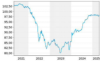 Chart Heimstaden Bostad AB EO-Med.Term Nts 2020(20/26) - 5 Years