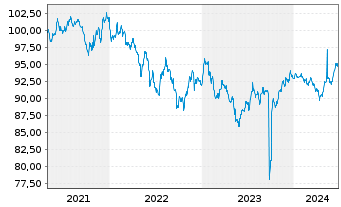 Chart European Investment Bank RC-Med.Term Nts. 2020(30) - 5 Years