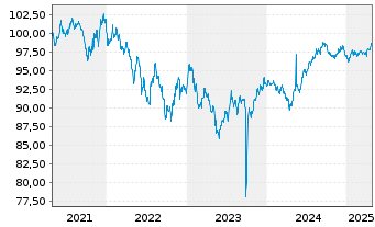 Chart European Investment Bank RC-Med.Term Nts. 2020(30) - 5 Jahre