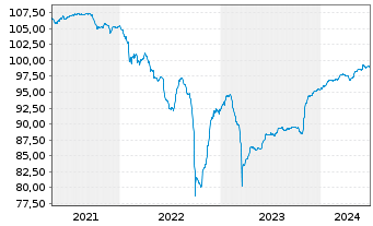 Chart Phoenix Group Holdings PLC M.-T.Nts 2020(25/Und.) - 5 Years
