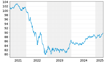 Chart Lb.Hessen-Thüringen GZ MTN OPF S.H343 v.2020(30) - 5 Years