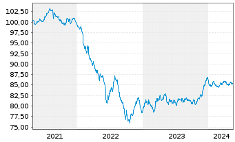 Chart ENI S.p.A. EO-Medium-Term Nts 2020(30) - 5 Years