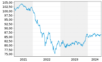 Chart Goldman Sachs Group Inc., The EO-MTN. 2020(30) - 5 années
