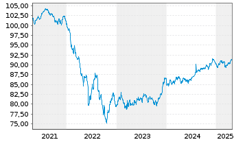 Chart Goldman Sachs Group Inc., The EO-MTN. 2020(30) - 5 Jahre