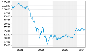 Chart Goldman Sachs Group Inc., The EO-MTN. 2020(30) - 5 années