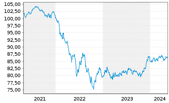 Chart Goldman Sachs Group Inc., The EO-MTN. 2020(30) - 5 Years