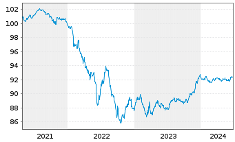 Chart New York Life Global Funding EO-Med.T.Nts 2020(27) - 5 Years
