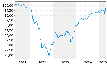 Chart RCS & RDS SA EO-Bonds 2020(20/28) Reg.S - 5 Years