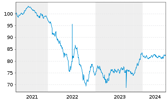 Chart Public Storage EO-Notes 2020(20/32) - 5 Years