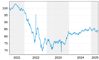 Chart Public Storage EO-Notes 2020(20/32) - 5 Years