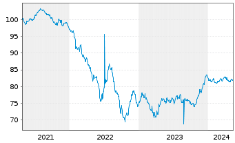 Chart Public Storage EO-Notes 2020(20/32) - 5 Years