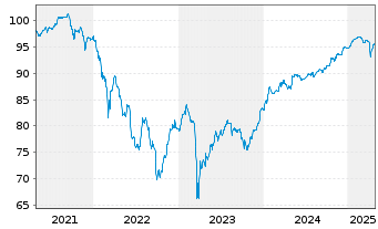 Chart Erste Group Bank AG EO-FLR Med.-T. Nts 20(27/Und.) - 5 Jahre