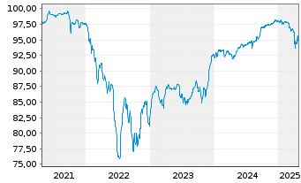 Chart INEOS Styrolution Group GmbH v.2020(20/27)Reg.S - 5 années