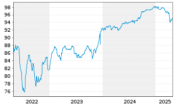 Chart INEOS Styrolution Group GmbH v.2020(20/27)144A - 5 années