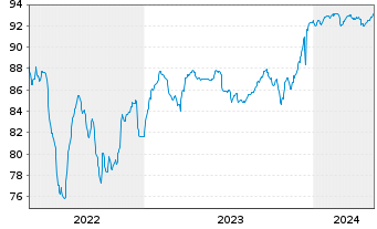 Chart INEOS Styrolution Group GmbH v.2020(20/27)144A - 5 Jahre