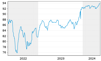 Chart INEOS Styrolution Group GmbH v.2020(20/27)144A - 5 Years