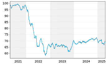 Chart Chile, Republik EO-Bonds 2020(39/40) - 5 Years