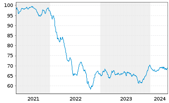 Chart Chile, Republik EO-Bonds 2020(39/40) - 5 Jahre