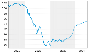 Chart Jyske Bank A/S EO-FLR Med.-T. Nts 2020(26/31) - 5 années