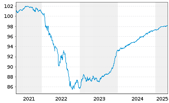 Chart Jyske Bank A/S EO-FLR Med.-T. Nts 2020(26/31) - 5 Years