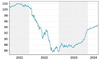 Chart Jyske Bank A/S EO-FLR Med.-T. Nts 2020(26/31) - 5 Jahre