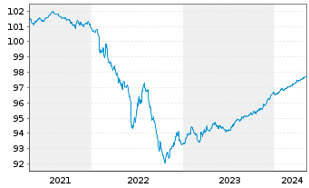 Chart Lloyds Bank Corporate Markets EO-MTN. 2020(25) - 5 années