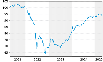 Chart Fastighets AB Balder EO-Med.Term Notes 20(20/28) - 5 Years