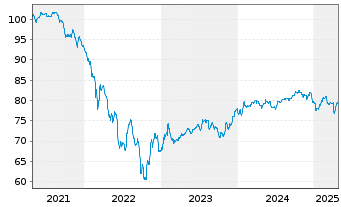 Chart Rumänien EO-Med.-T. Nts 2020(32) Reg.S - 5 années