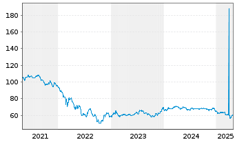 Chart Rumänien EO-Med.-T. Nts 2020(50) Reg.S - 5 années