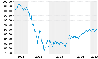 Chart Telefonica Emisiones S.A.U. EO-MTN. 2020(20/30) - 5 Years