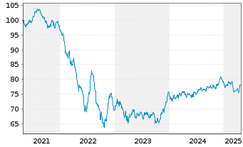 Chart Prologis Euro Finance LLC EO-Notes 2020(20/35) - 5 Jahre