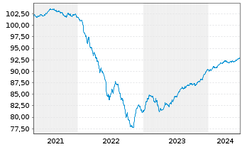 Chart AB Sagax EO-Medium-Term Nts 2020(20/27) - 5 Years
