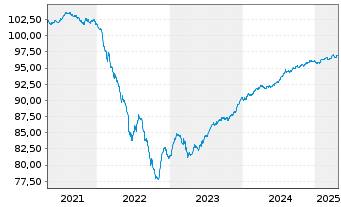 Chart AB Sagax EO-Medium-Term Nts 2020(20/27) - 5 Jahre