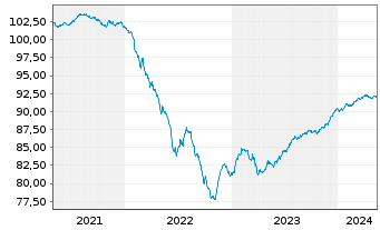 Chart AB Sagax EO-Medium-Term Nts 2020(20/27) - 5 années