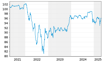 Chart Cheplapharm Arzneimittel GmbH v.20(20/27)Reg.S - 5 Years