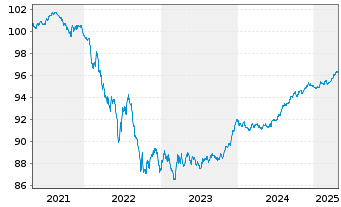 Chart Japan Finance Organ.f.Municip. EO-MTN. 2020(27) - 5 Years