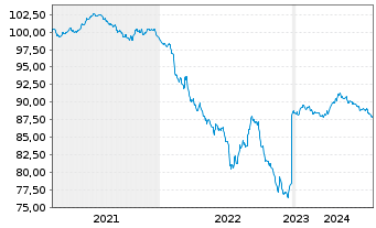 Chart Essity AB EO-Med.-Term Nts 2020(20/30) - 5 Years