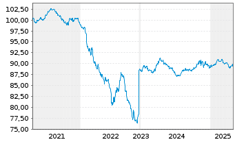 Chart Essity AB EO-Med.-Term Nts 2020(20/30) - 5 années