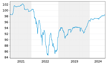 Chart Allwyn International AS EO-Bonds 2020(20/27)Reg.S - 5 Years