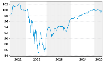 Chart Allwyn International AS EO-Bonds 2020(20/27)Reg.S - 5 Years