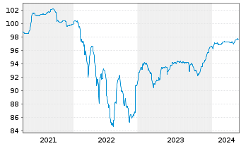Chart Allwyn International AS EO-Bonds 2020(20/27)Reg.S - 5 années