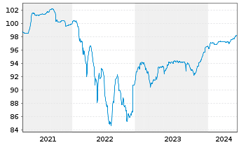 Chart Allwyn International AS EO-Bonds 2020(20/27)Reg.S - 5 Years