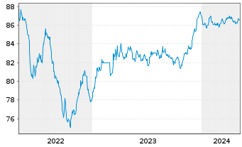 Chart ACEA S.p.A. EO-Medium-Term Nts 2020(20/29) - 5 années