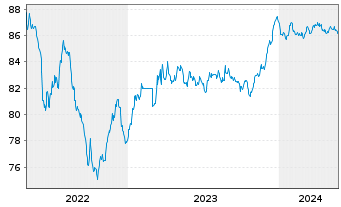 Chart ACEA S.p.A. EO-Medium-Term Nts 2020(20/29) - 5 Years