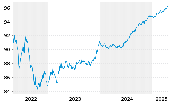 Chart Elenia Verkko Oyj EO-Med.-Term Notes 2020(20/27) - 5 Jahre