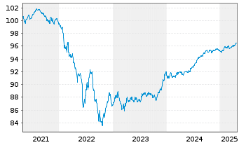 Chart Banco Santander S.A. EO-Non-Preferred MTN 2020(27) - 5 Years