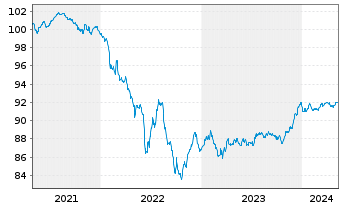 Chart Banco Santander S.A. EO-Non-Preferred MTN 2020(27) - 5 années