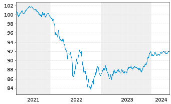Chart Banco Santander S.A. EO-Non-Preferred MTN 2020(27) - 5 Jahre