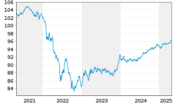 Chart Abertis Infraestructuras S.A. EO-MTN. 2020(20/28) - 5 Years