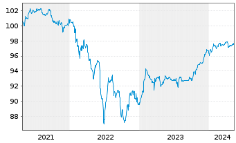 Chart AT & T Inc. EO-FLR Pref.Secs 2020(25/Und.) - 5 Years